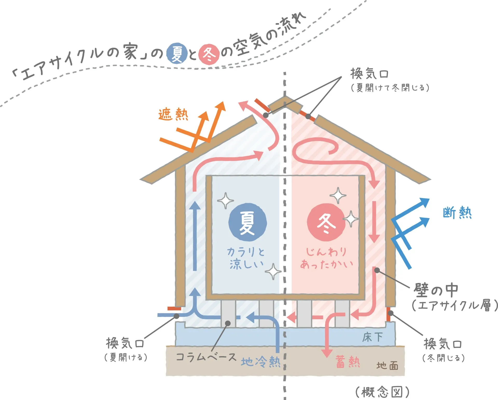 福島の小林建業では、外張り断熱のエアサイクル工法を標準仕様としています。