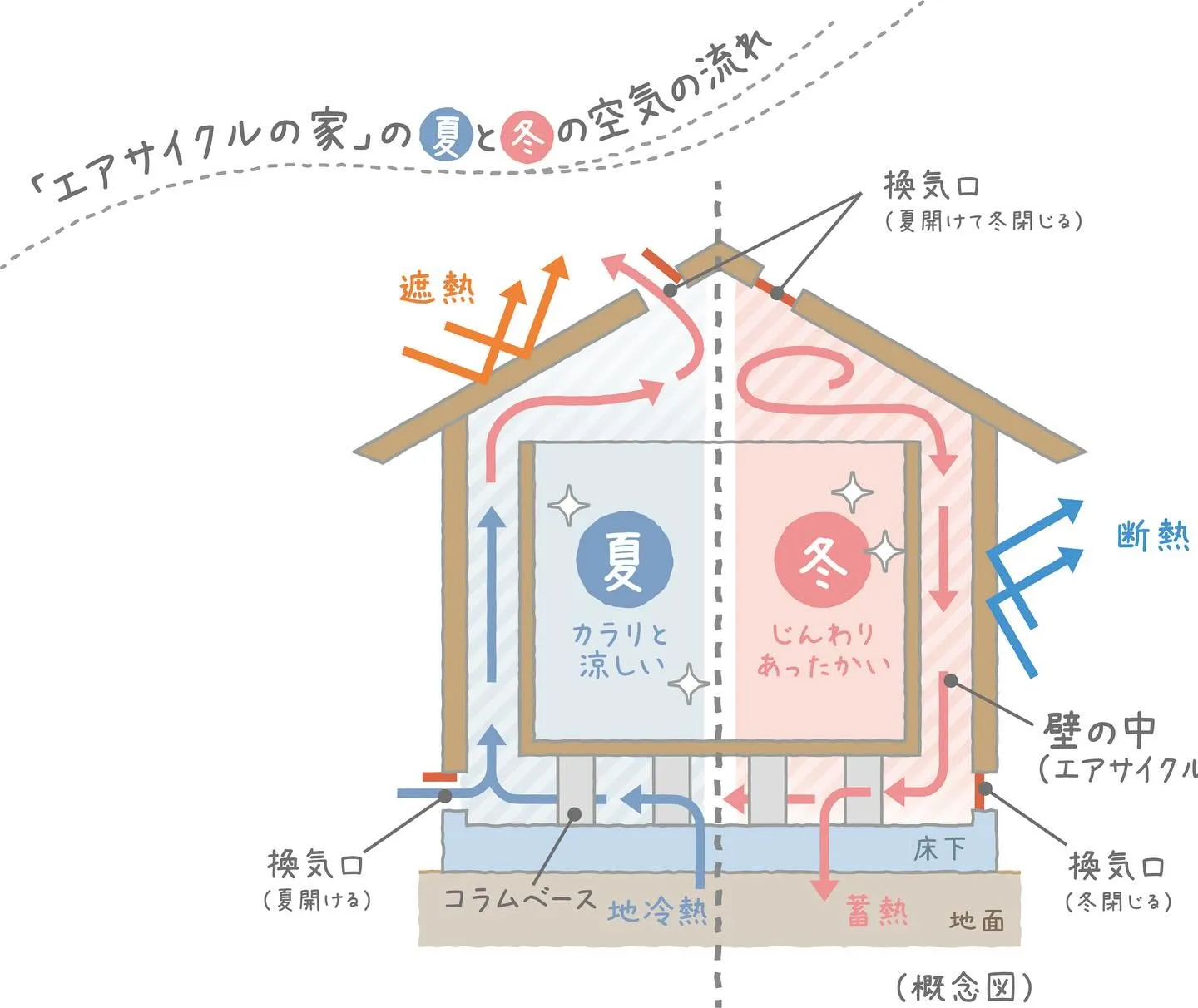 福島 地域密着型 工務店の小林建業です。